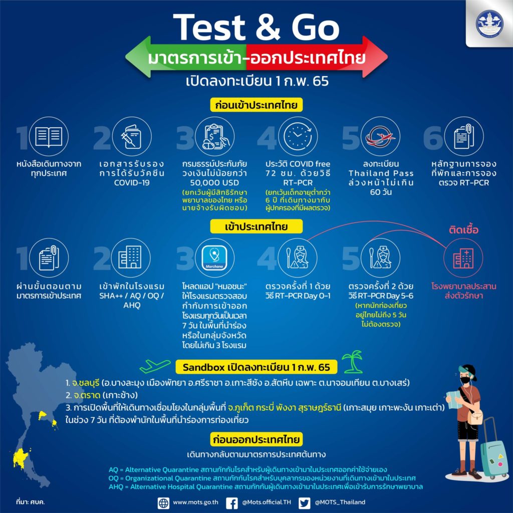 Test & Go และ Sandbox 3 พื้นที่ เปิดลงทะเบียน 1 กุมภาพันธ์ 2565