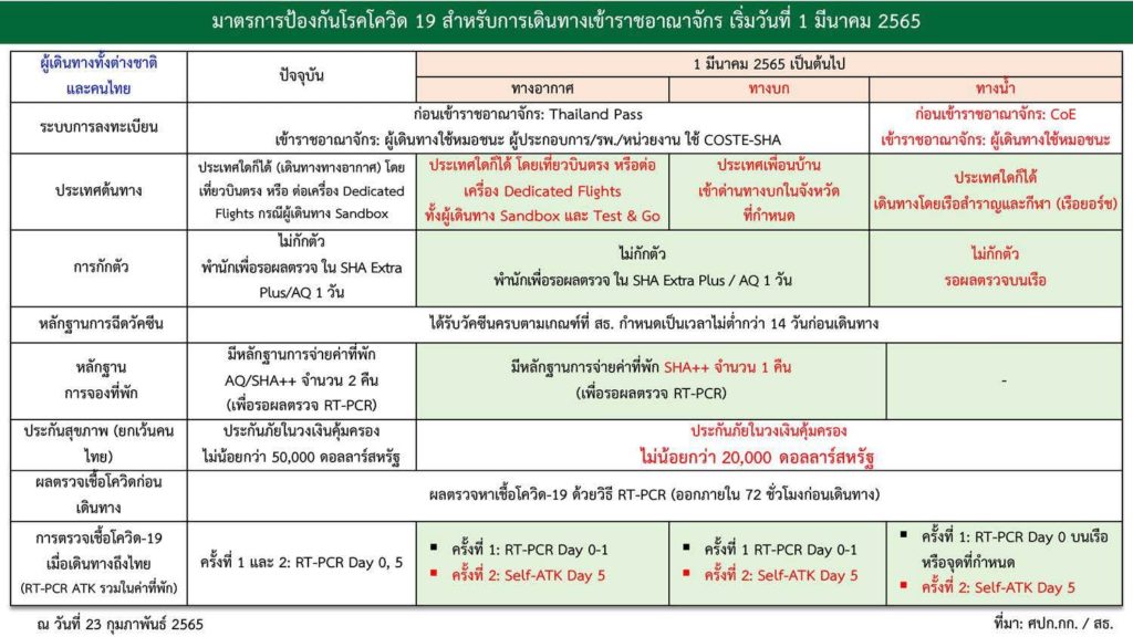 การปรับมาตรการป้องกัน สำหรับการเดินทางเข้าราชอาณาจักร